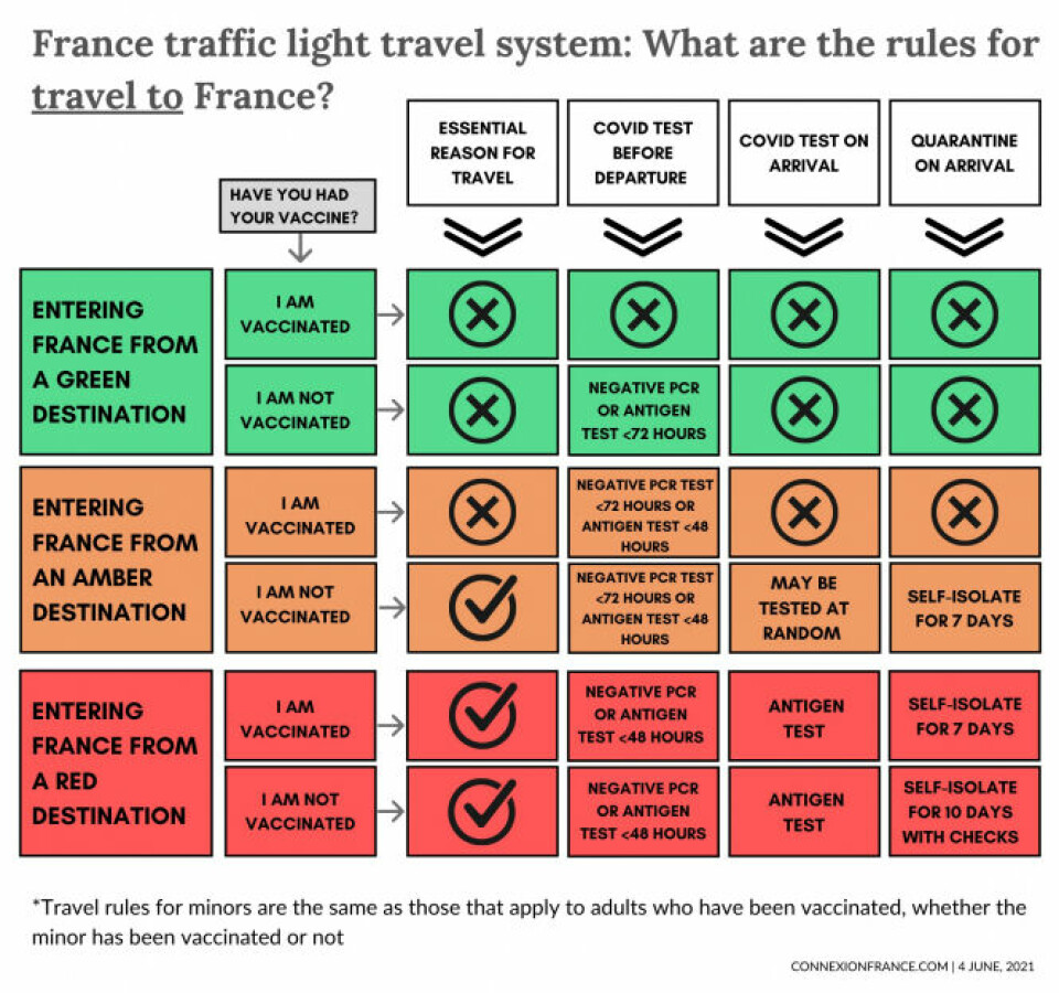France traffic light travel system rules for travel to France