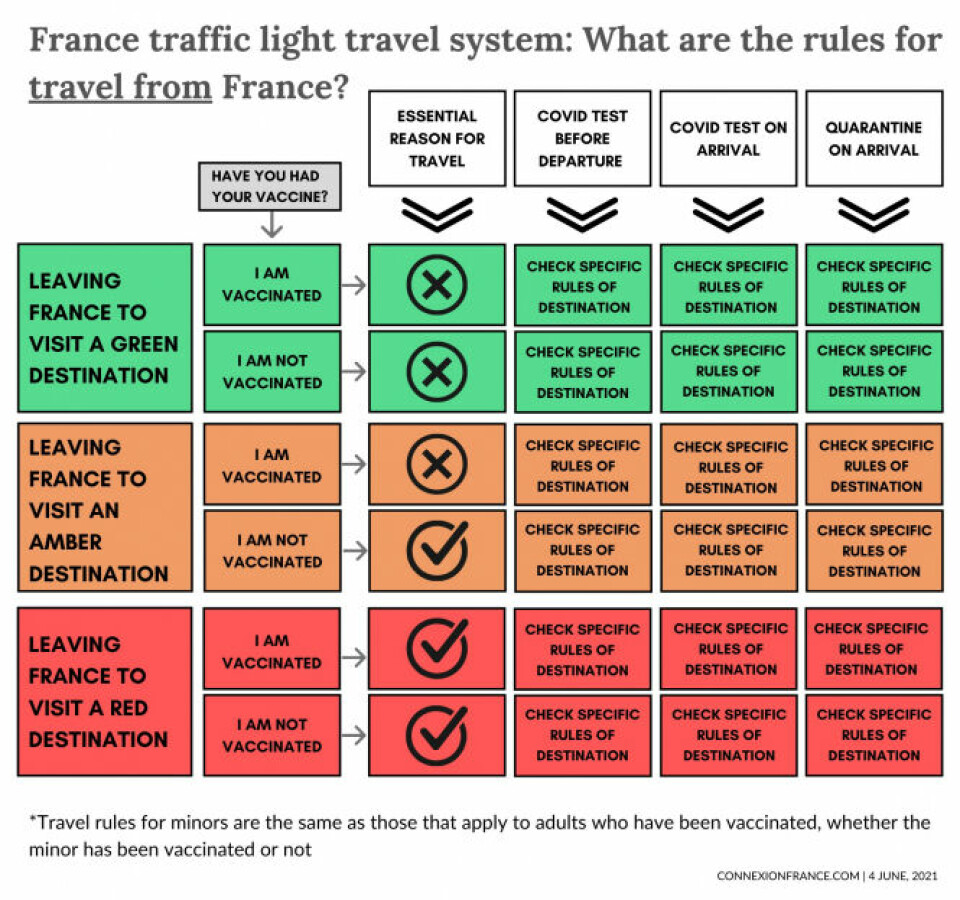 France traffic light travel system rules for travel from France