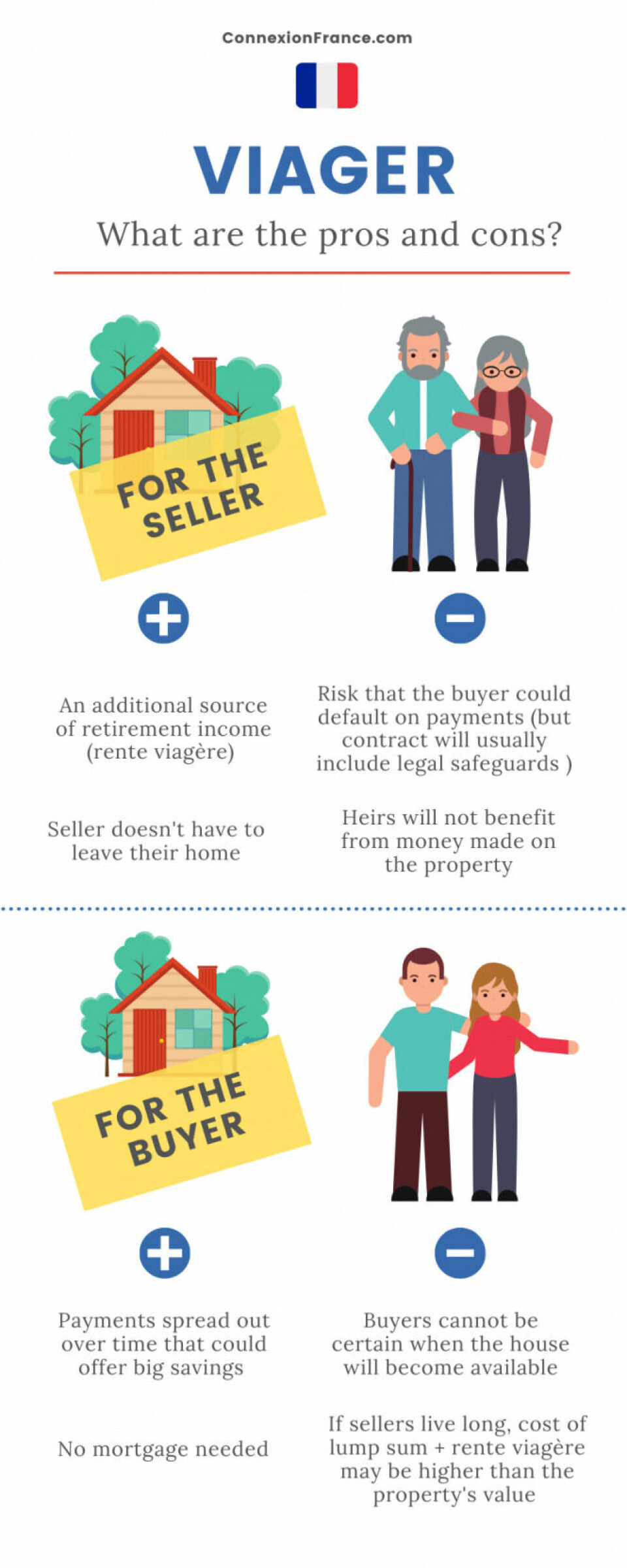 An infographic showing the pros and cons of buying or selling property en viager in France