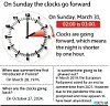 Remember Clocks change in France this Sunday, March 31