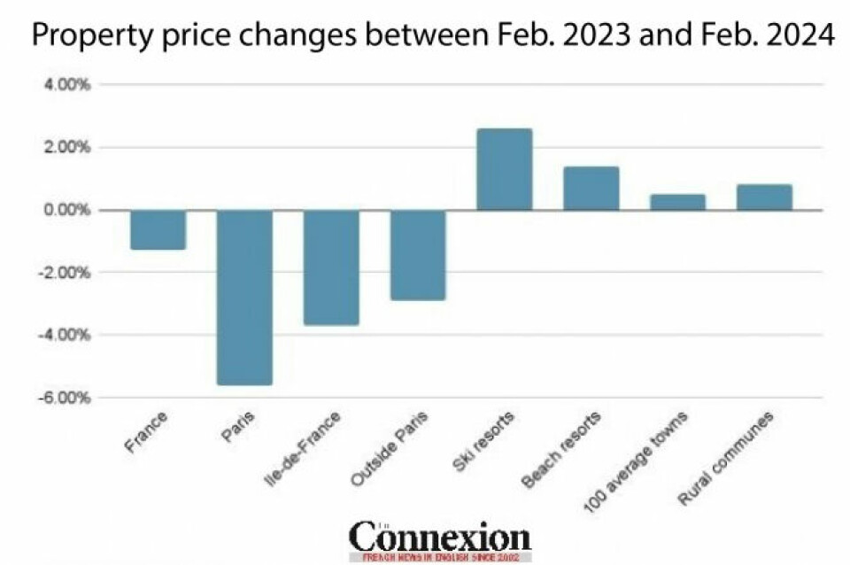 Graph of changes to French property price