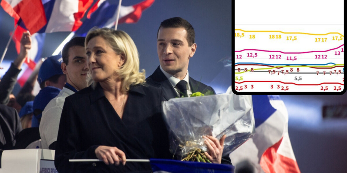 Eu election: far right way ahead in rolling poll of intention to vote in france