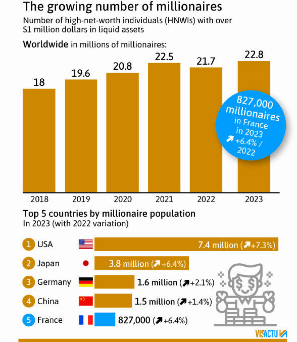 Capgemini Founded France ranks fifth in global cash millionaires 2023: Capgemini Report