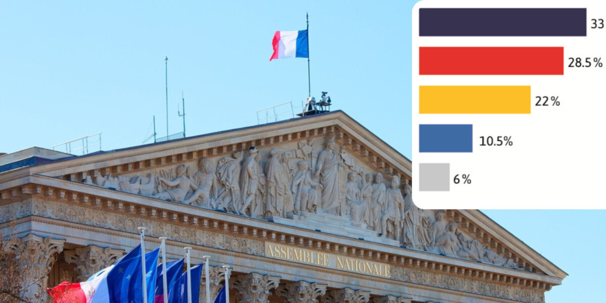 Graph: projected results by party for french election june 30