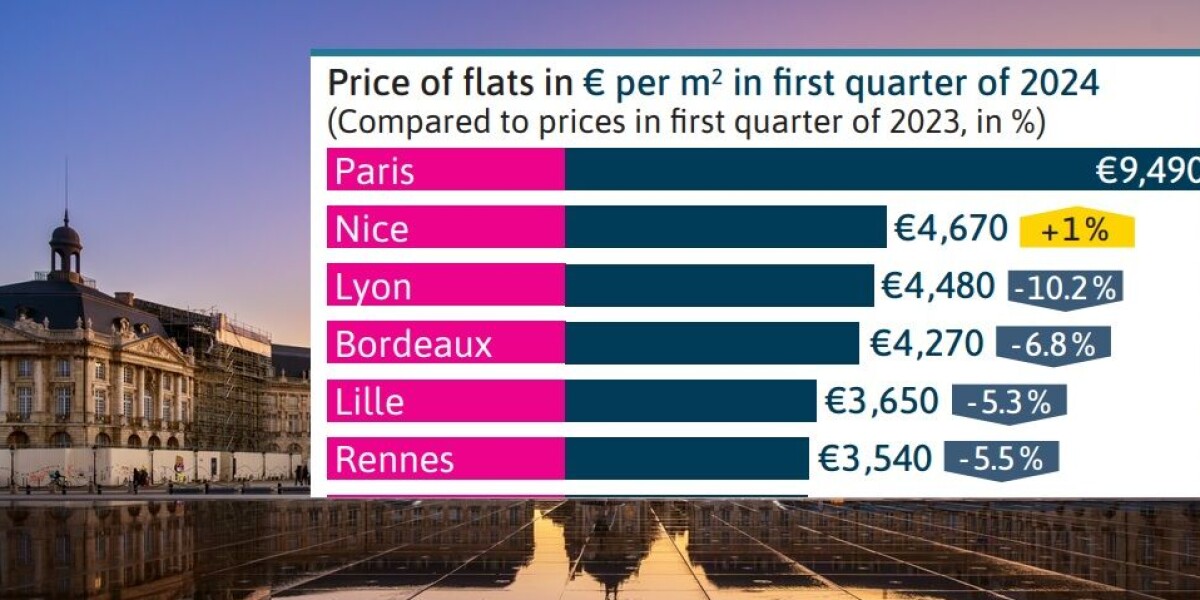 Bordeaux down 6. 8%, nice up 1% - current price data for flats in france