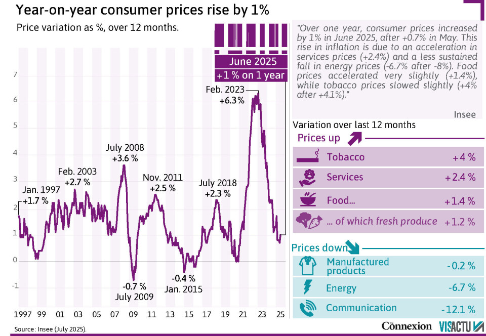 France's Inflation Rises to 1% in June 2025: Impact on Services and Economy
