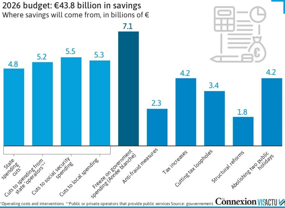 France's 2026 Budget Plan €44 Billion Savings and Holiday Reductions