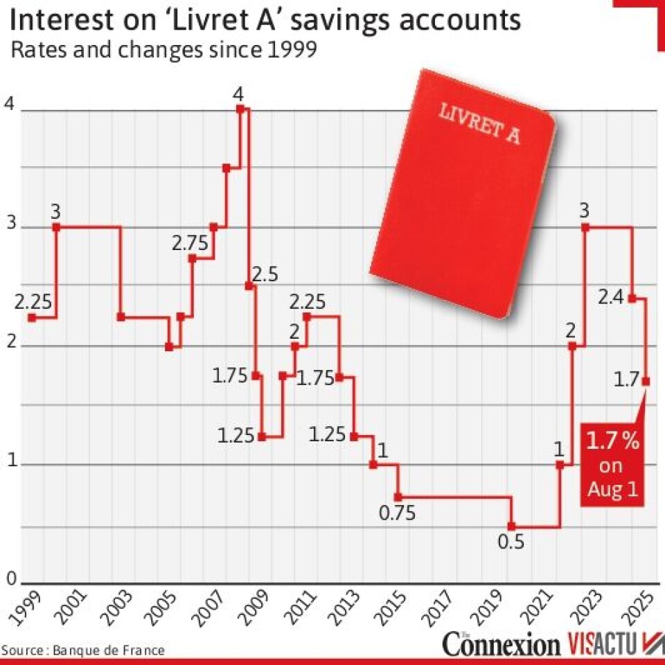 French Livret A savings account interest rate drops to 1.7% in August 2025