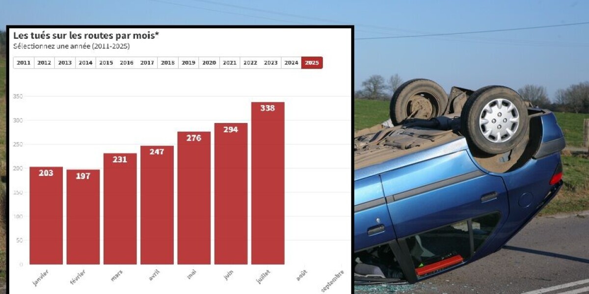 Graph: Increase in road deaths across France in July 2025