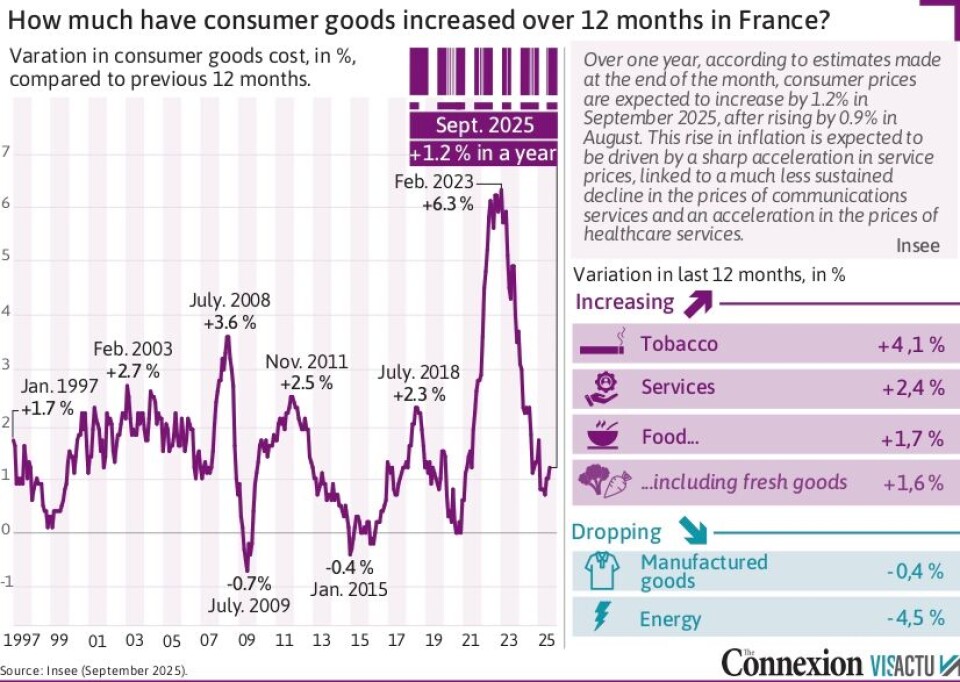 Inflation In France How inflation in September impacts household budgets in France