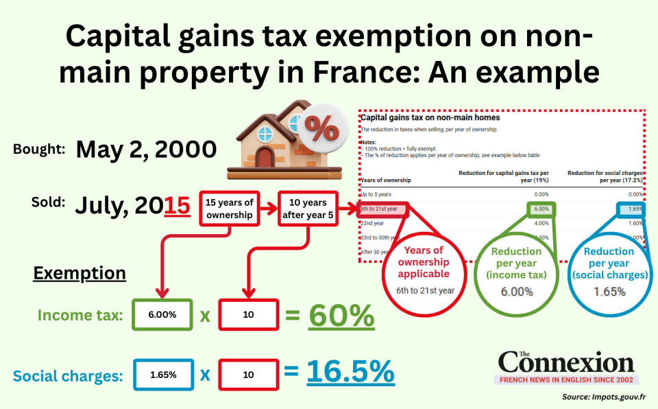 French second homes: New rules on capital gains tax exemption