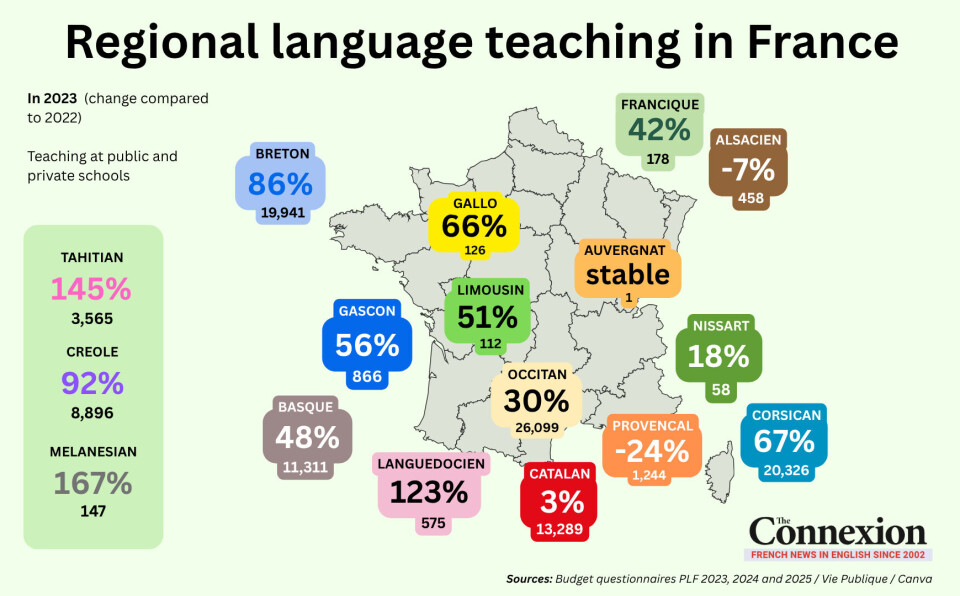 France Language Line Graph Teaching of regional languages in France sees significant growth