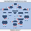 Flowchart explaining when to use the French pronouns tu and vous.